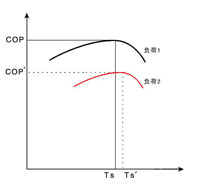 系統COP與負荷、TS-的關(guān)系